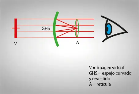 cómo funciona un visor réflex